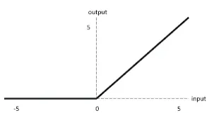 ReLU graph