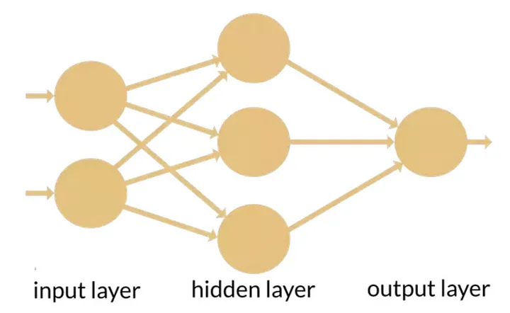 Neuron layer types and activation functions